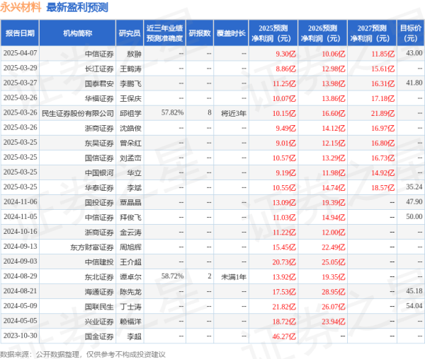 配资114门户网 华源证券：首次覆盖永兴材料给予增持评级