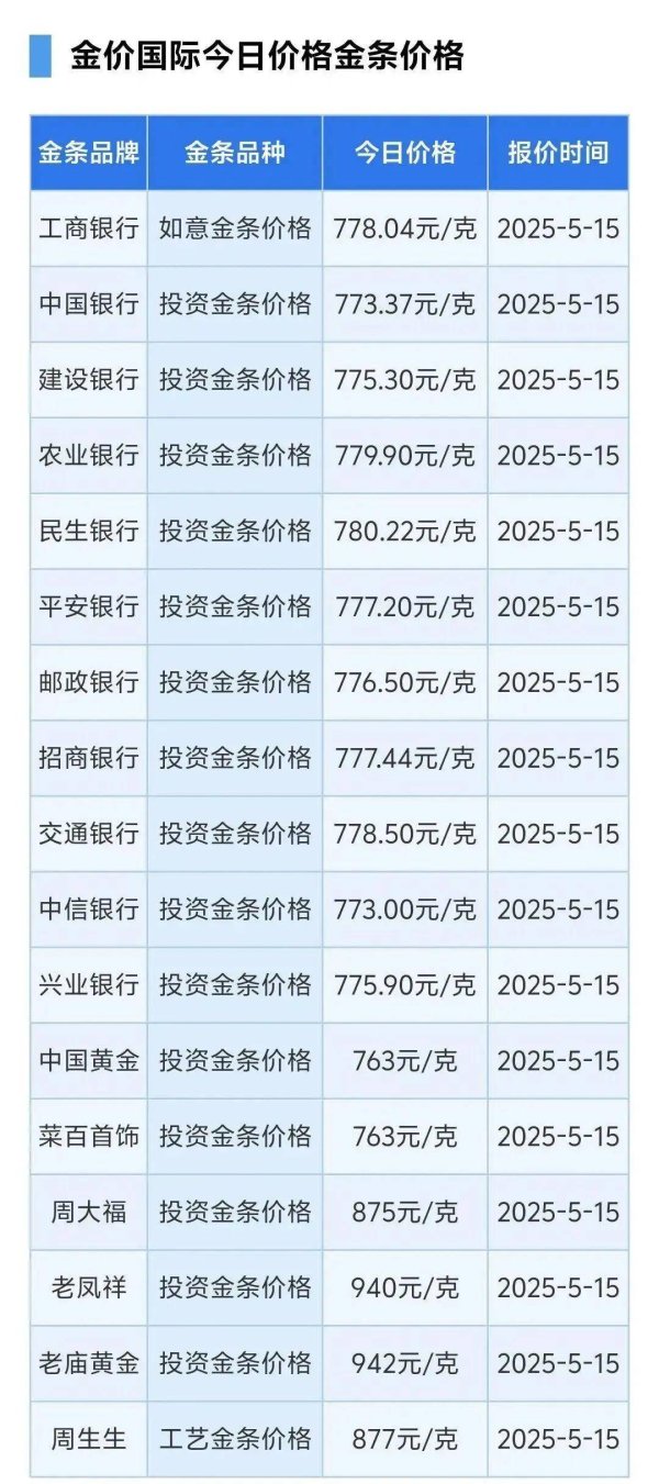 靠谱的股票配资平台 国际金价又大跌！国内金饰价格继续回落，但四大行金条逆市上调